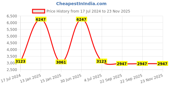 myntra.com Safiya Carpet Beige Floral Hand-Tufted Woollen Carpets safiya carpet Price History Graph from 17 Jul 2024 to 23 Nov 2025