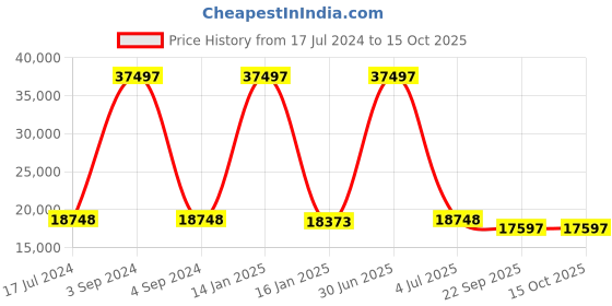 myntra.com Safiya Carpet Beige Floral No Shredding Woollen Carpets safiya carpet Price History Graph from 17 Jul 2024 to 14 Oct 2025