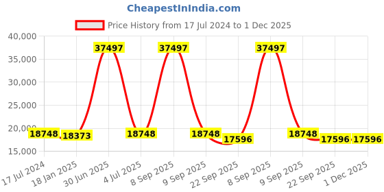 myntra.com Safiya Carpet Beige Floral Printed Hand-Tufted Woollen Carpets safiya carpet Price History Graph from 17 Jul 2024 to 1 Dec 2025