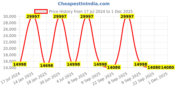myntra.com Safiya Carpet Beige Floral Printed Hand-Tufted Woollen Carpets safiya carpet Price History Graph from 17 Jul 2024 to 30 Nov 2025
