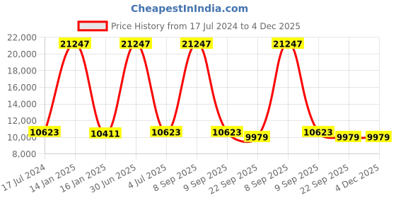 myntra.com Safiya Carpet Beige Floral Printed Hand-Tufted Woollen Carpets safiya carpet Price History Graph from 17 Jul 2024 to 4 Dec 2025