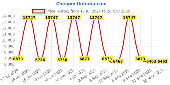 myntra.com Safiya Carpet Beige Floral Printed Hand-Tufted Woollen Carpets safiya carpet Price History Graph from 17 Jul 2024 to 25 Nov 2025