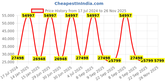 myntra.com Safiya Carpet Beige Floral Printed Hand-Tufted Woollen Carpets safiya carpet Price History Graph from 17 Jul 2024 to 25 Nov 2025