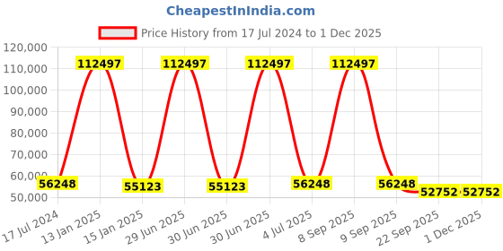 myntra.com Safiya Carpet Beige Floral Printed Hand-Tufted Woollen Carpets safiya carpet Price History Graph from 17 Jul 2024 to 30 Nov 2025