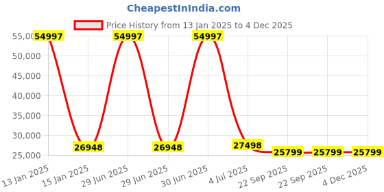 myntra.com Safiya Carpet Beige Floral Printed Hand-Tufted Woollen Carpets safiya carpet Price History Graph from 13 Jan 2025 to 4 Dec 2025