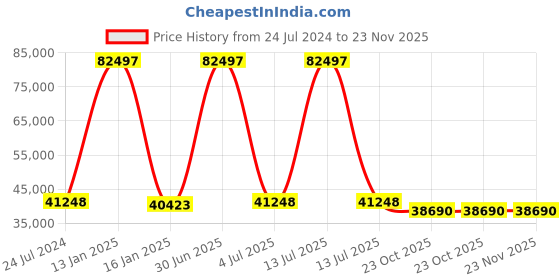 myntra.com Safiya Carpet Beige Geometric Anti-Skid Polyester Carpets safiya carpet Price History Graph from 24 Jul 2024 to 23 Nov 2025