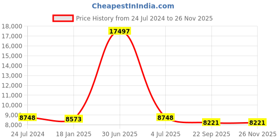 myntra.com Safiya Carpet Beige Geometric Anti-Skid Polyester Carpets safiya carpet Price History Graph from 24 Jul 2024 to 25 Nov 2025