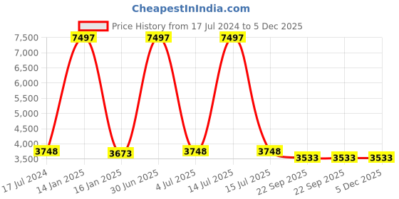 myntra.com Safiya Carpet Beige Geometric Hand-Tufted Woollen Carpet safiya carpet Price History Graph from 17 Jul 2024 to 5 Dec 2025