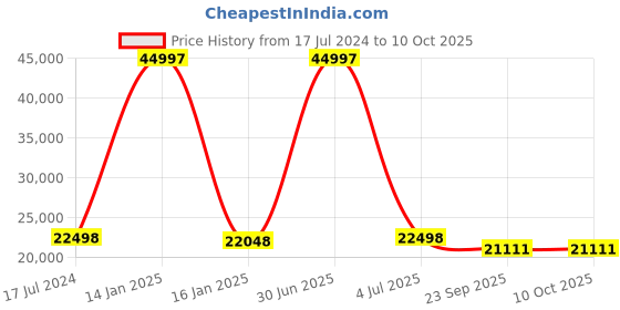 myntra.com Safiya Carpet Beige Geometric Hand-Tufted Woollen Carpets safiya carpet Price History Graph from 17 Jul 2024 to 9 Oct 2025