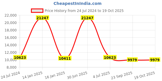 myntra.com Safiya Carpet Beige Geometric Hand-Tufted Woollen Carpets safiya carpet Price History Graph from 24 Jul 2024 to 18 Oct 2025