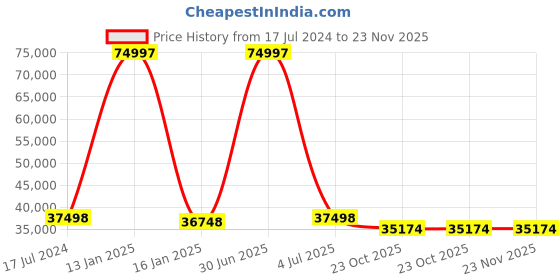 myntra.com Safiya Carpet Beige Geometric Hand-Tufted Woollen Carpets safiya carpet Price History Graph from 17 Jul 2024 to 23 Nov 2025