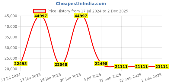 myntra.com Safiya Carpet Beige Geometric Hand-Tufted Woollen Carpets safiya carpet Price History Graph from 17 Jul 2024 to 1 Dec 2025