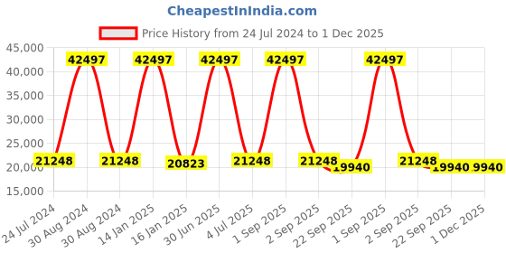 myntra.com Safiya Carpet Beige Geometric Hand-Tufted Woollen Carpets safiya carpet Price History Graph from 24 Jul 2024 to 30 Nov 2025