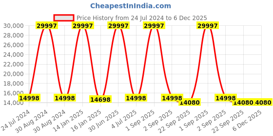 myntra.com Safiya Carpet Beige Geometric Hand-Tufted Woollen Carpets safiya carpet Price History Graph from 24 Jul 2024 to 6 Dec 2025