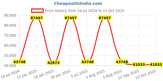 myntra.com Safiya Carpet Beige Geometric Hand-Tufted Woollen Carpets safiya carpet Price History Graph from 24 Jul 2024 to 13 Oct 2025