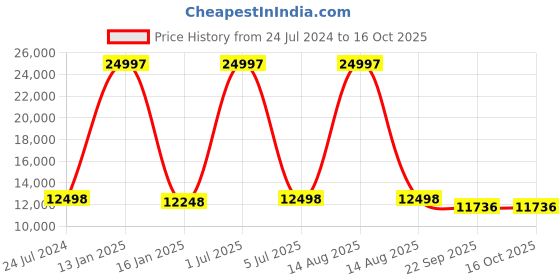myntra.com Safiya Carpet Beige Geometric Hand-Tufted Woollen Carpets safiya carpet Price History Graph from 24 Jul 2024 to 16 Oct 2025