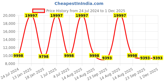 myntra.com Safiya Carpet Beige Geometric Hand-Tufted Woollen Carpets safiya carpet Price History Graph from 24 Jul 2024 to 30 Nov 2025