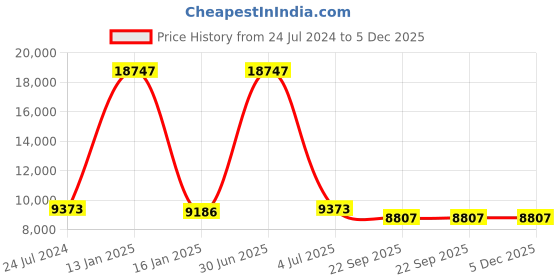 myntra.com Safiya Carpet Beige Geometric Hand-Tufted Woollen Carpets safiya carpet Price History Graph from 24 Jul 2024 to 5 Dec 2025