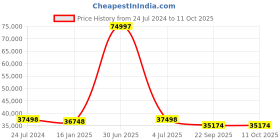 myntra.com Safiya Carpet Beige Geometric Hand-Tufted Woollen Carpets safiya carpet Price History Graph from 24 Jul 2024 to 10 Oct 2025