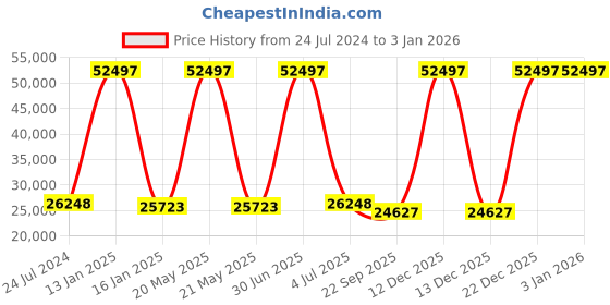 myntra.com Safiya Carpet Beige Geometric Hand-Tufted Woollen Carpets safiya carpet Price History Graph from 24 Jul 2024 to 30 Dec 2025