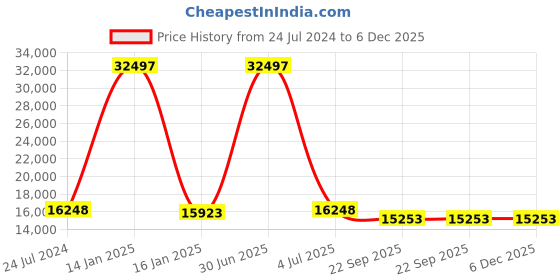 myntra.com Safiya Carpet Beige Geometric Hand-Tufted Woollen Carpets safiya carpet Price History Graph from 24 Jul 2024 to 5 Dec 2025