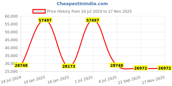 myntra.com Safiya Carpet Beige Geometric Hand-Tufted Woollen Carpets safiya carpet Price History Graph from 24 Jul 2024 to 25 Nov 2025