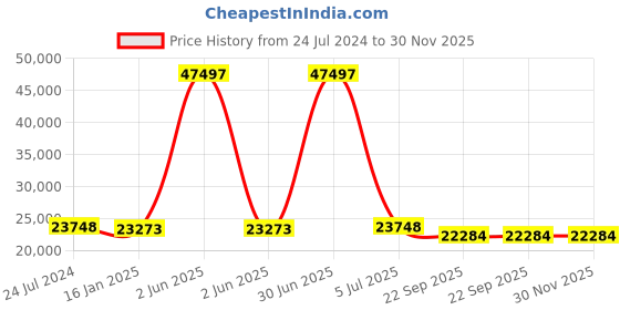 myntra.com Safiya Carpet Beige Geometric Hand-Tufted Woollen Carpets safiya carpet Price History Graph from 24 Jul 2024 to 30 Nov 2025