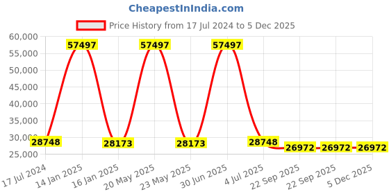 myntra.com Safiya Carpet Beige Geometric Hand-Tufted Woollen Carpets safiya carpet Price History Graph from 17 Jul 2024 to 5 Dec 2025