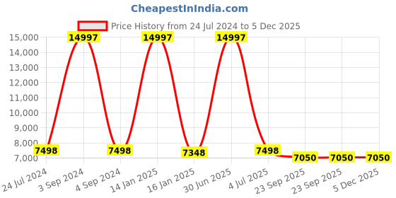 myntra.com Safiya Carpet Beige Geometric Hand-Tufted Woollen Carpets safiya carpet Price History Graph from 24 Jul 2024 to 5 Dec 2025