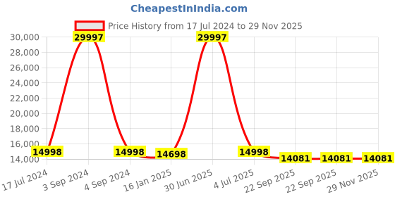 myntra.com Safiya Carpet Beige Geometric Hand-Tufted Woollen Carpets safiya carpet Price History Graph from 17 Jul 2024 to 28 Nov 2025