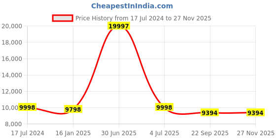 myntra.com Safiya Carpet Beige Geometric Hand-Tufted Woollen Carpets safiya carpet Price History Graph from 17 Jul 2024 to 25 Nov 2025