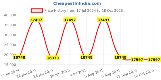 myntra.com Safiya Carpet Beige Geometric Hand-Tufted Woollen Carpets safiya carpet Price History Graph from 17 Jul 2024 to 18 Oct 2025