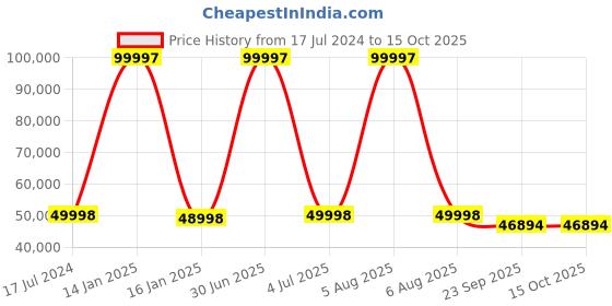 myntra.com Safiya Carpet Beige Geometric Hand-Tufted Woollen Carpets safiya carpet Price History Graph from 17 Jul 2024 to 15 Oct 2025