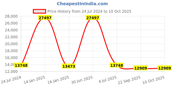 myntra.com Safiya Carpet Beige Geometric Hand-Tufted Woollen Carpets safiya carpet Price History Graph from 24 Jul 2024 to 10 Oct 2025