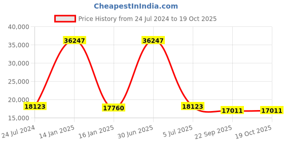 myntra.com Safiya Carpet Beige Geometric Hand-Tufted Woollen Carpets safiya carpet Price History Graph from 24 Jul 2024 to 18 Oct 2025