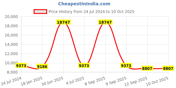 myntra.com Safiya Carpet Beige Geometric Printed Hand-Tufted Woollen Carpets safiya carpet Price History Graph from 24 Jul 2024 to 10 Oct 2025
