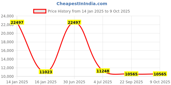 myntra.com Safiya Carpet Beige Geometric Woollen Carpet safiya carpet Price History Graph from 14 Jan 2025 to 9 Oct 2025
