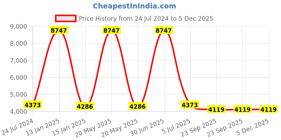 myntra.com Safiya Carpet Beige Geometric Woollen Carpets safiya carpet Price History Graph from 24 Jul 2024 to 5 Dec 2025