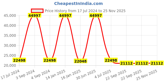 myntra.com Safiya Carpet Beige Geometric Woollen Carpets safiya carpet Price History Graph from 17 Jul 2024 to 24 Nov 2025