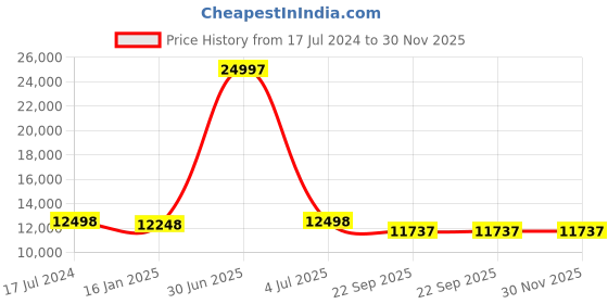 myntra.com Safiya Carpet Beige Geometric Woollen Carpets safiya carpet Price History Graph from 17 Jul 2024 to 30 Nov 2025