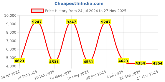 myntra.com Safiya Carpet Beige Solid Anti-Skid Polyester Carpets safiya carpet Price History Graph from 24 Jul 2024 to 26 Nov 2025
