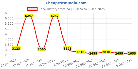 myntra.com Safiya Carpet Beige Solid Anti-Skid Polyester Carpets safiya carpet Price History Graph from 24 Jul 2024 to 5 Dec 2025