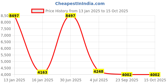 myntra.com Safiya Carpet Beige Solid Anti-Skid Polyester Carpets safiya carpet Price History Graph from 13 Jan 2025 to 15 Oct 2025