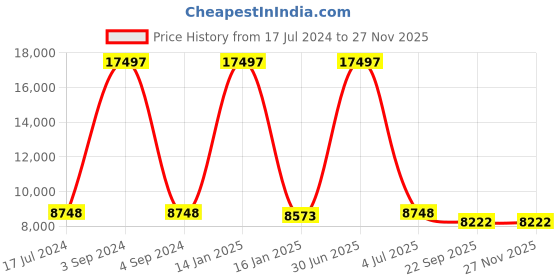 myntra.com Safiya Carpet Beige Solid Hand-Tufted Woollen Carpets safiya carpet Price History Graph from 17 Jul 2024 to 25 Nov 2025