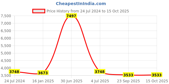 myntra.com Safiya Carpet Black Abstract Hand-Tufted Woollen Carpets safiya carpet Price History Graph from 24 Jul 2024 to 15 Oct 2025