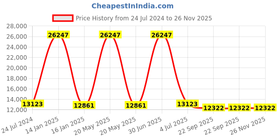 myntra.com Safiya Carpet Black Abstract Hand-Tufted Woollen Carpets safiya carpet Price History Graph from 24 Jul 2024 to 25 Nov 2025