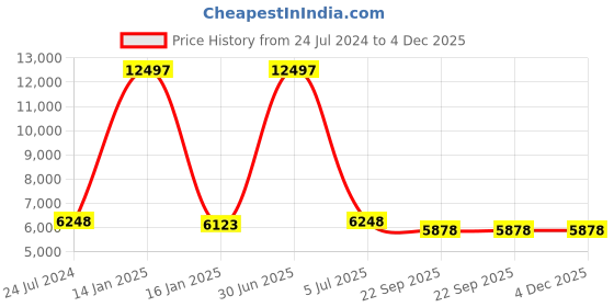 myntra.com Safiya Carpet Black Abstract Hand-Tufted Woollen Carpets safiya carpet Price History Graph from 24 Jul 2024 to 3 Dec 2025