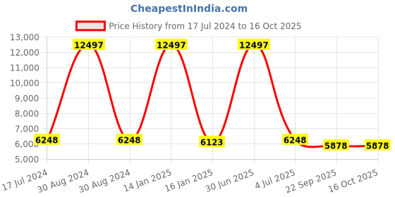 myntra.com Safiya Carpet Black Abstract Hand-Tufted Woollen Carpets safiya carpet Price History Graph from 17 Jul 2024 to 16 Oct 2025