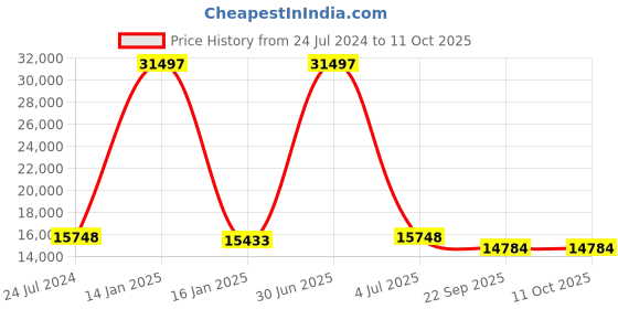 myntra.com Safiya Carpet Black Abstract Hand-Tufted Woollen Carpets safiya carpet Price History Graph from 24 Jul 2024 to 11 Oct 2025