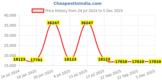 myntra.com Safiya Carpet Black Abstract Woollen Carpets safiya carpet Price History Graph from 24 Jul 2024 to 5 Dec 2025